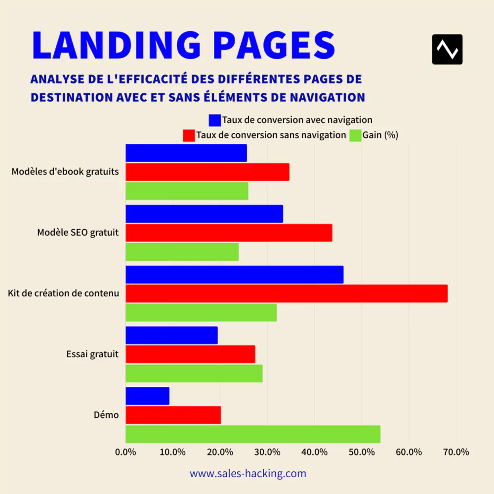 Gain en pourcentage du taux de conversion d'une landing page avec et sans barre de bavigation