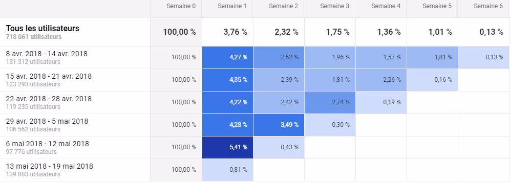 Analyse de Cohortes de Google Analytics