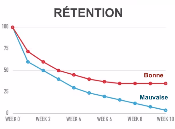Growth hack : courbe de rétention des utilisateurs