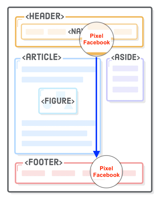 Le placement correct du code Pixel dans le footer de votre site