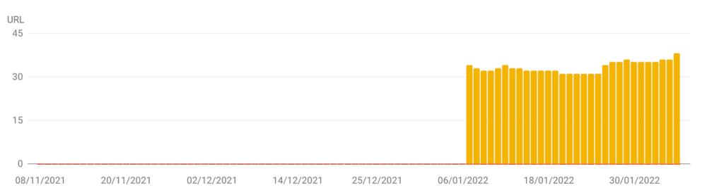 alerte de performance de la google search console
