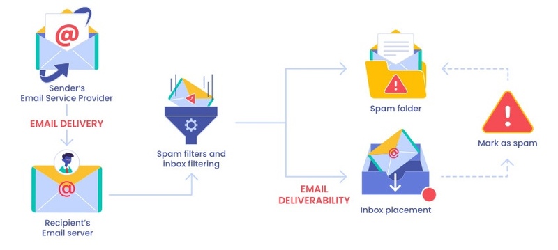 SPAM process
