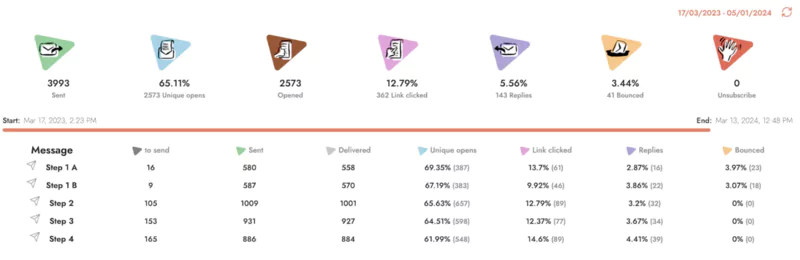 analytiques de Emelia