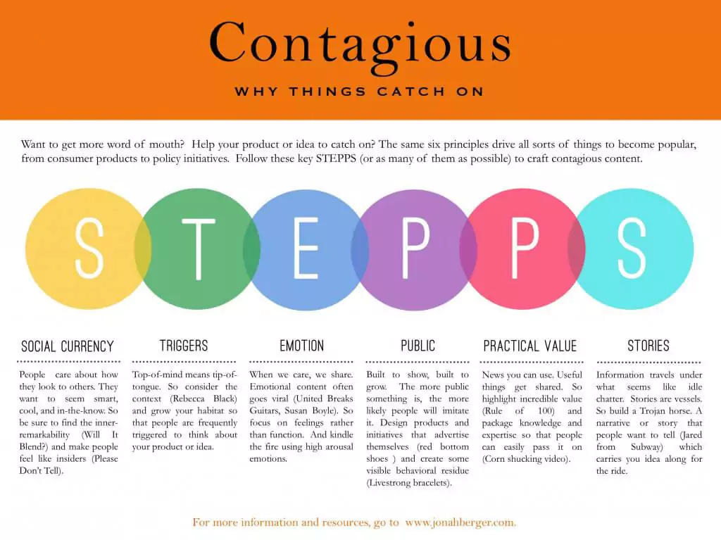 STEPPS framework contagious