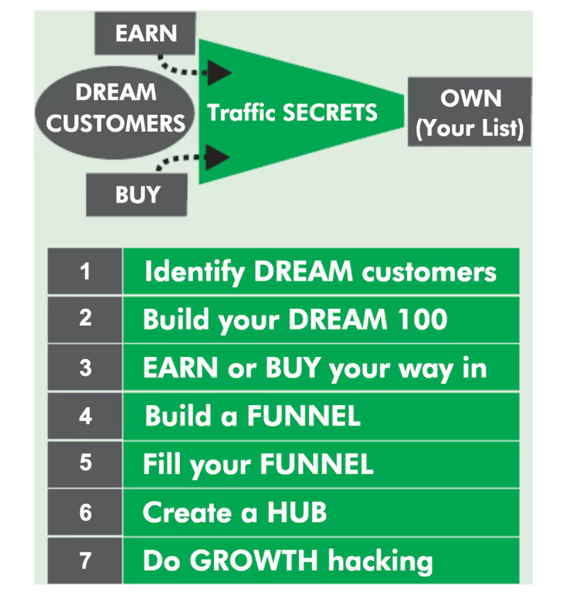 funnel trafic secrets