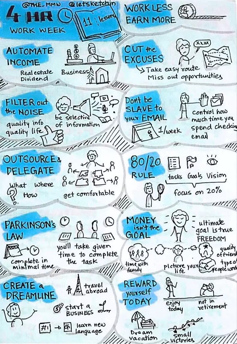 the four hour work week visual explanations