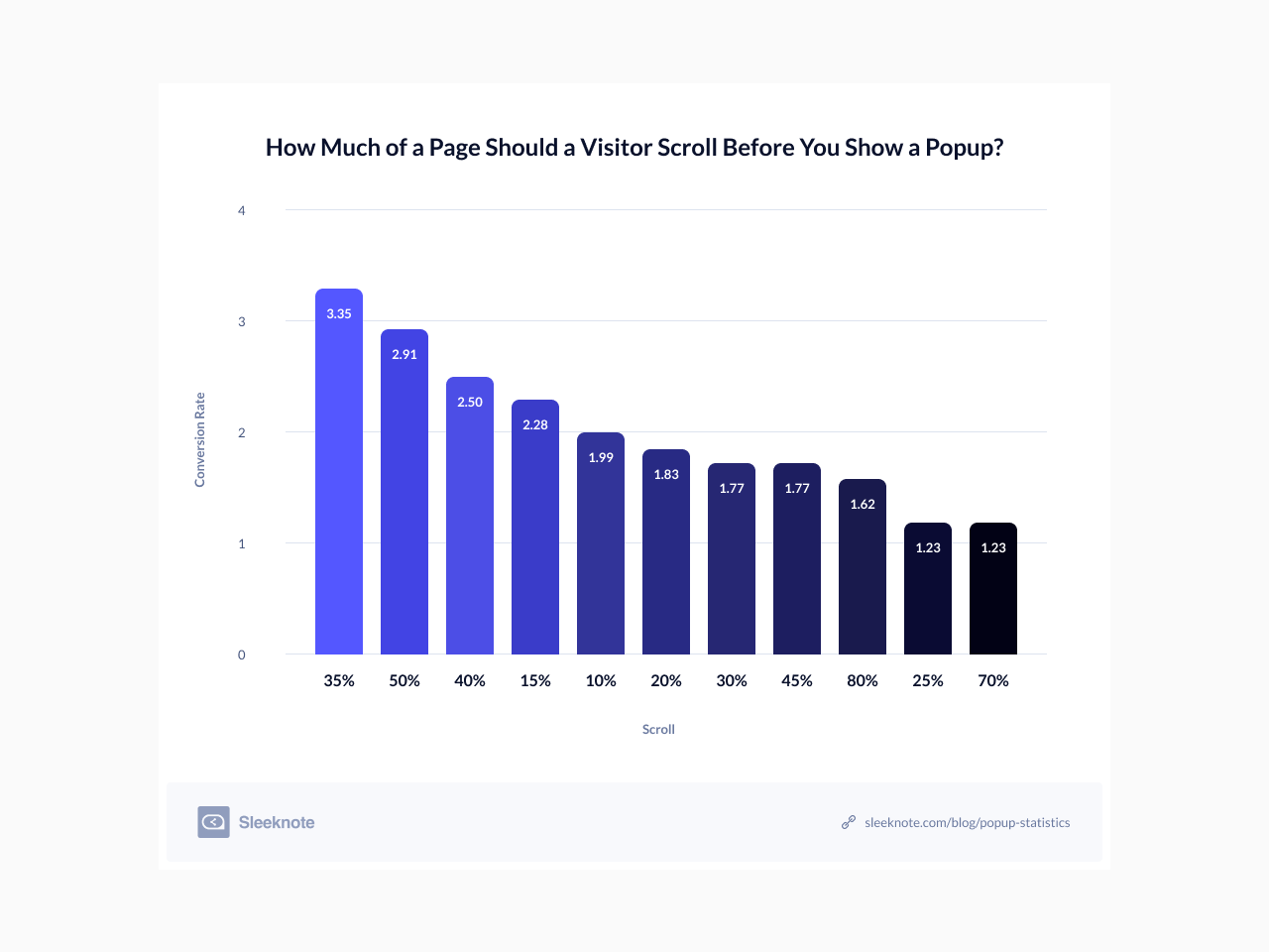 taux de conversion d'un popup par scroll