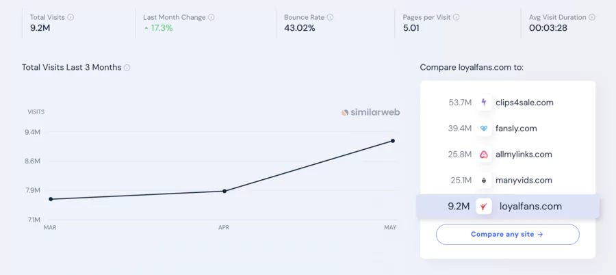 croissance des visites mensuelles du site de loyalfans
