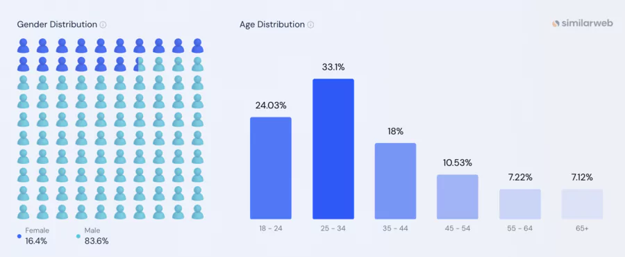 Profils des consommateurs de contenu de Loyalfans