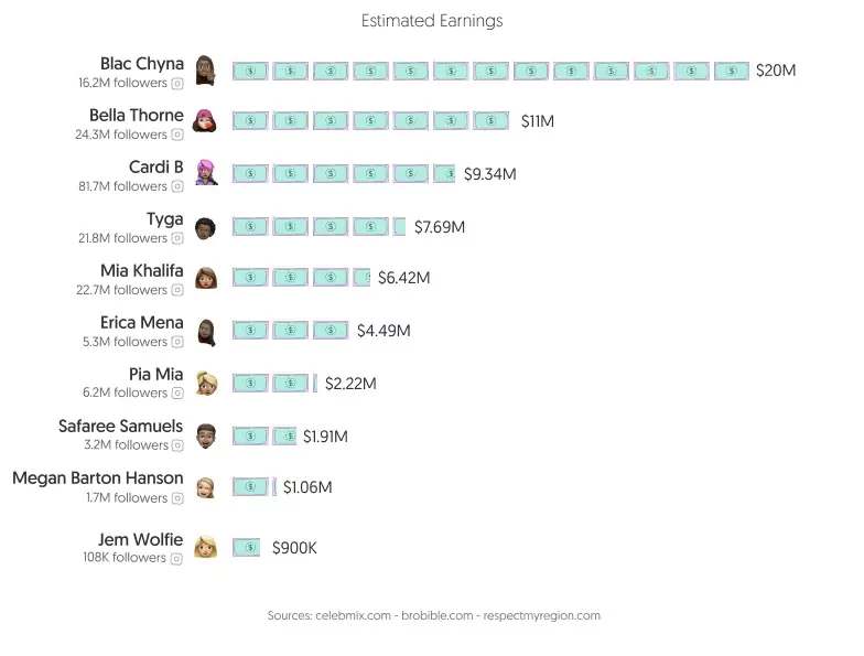 classement des créateurs qui gagnent le plus d'argent sur Onlyfans