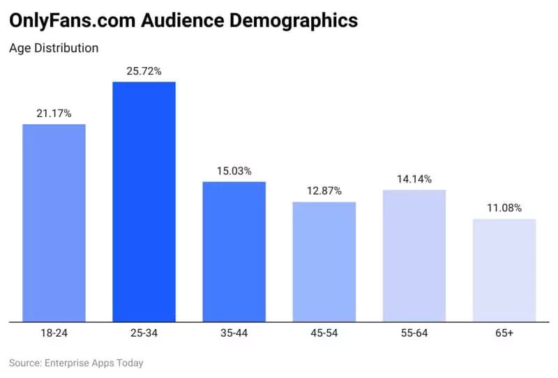 Chiffres de la démographie des audiences de Onlyfans
