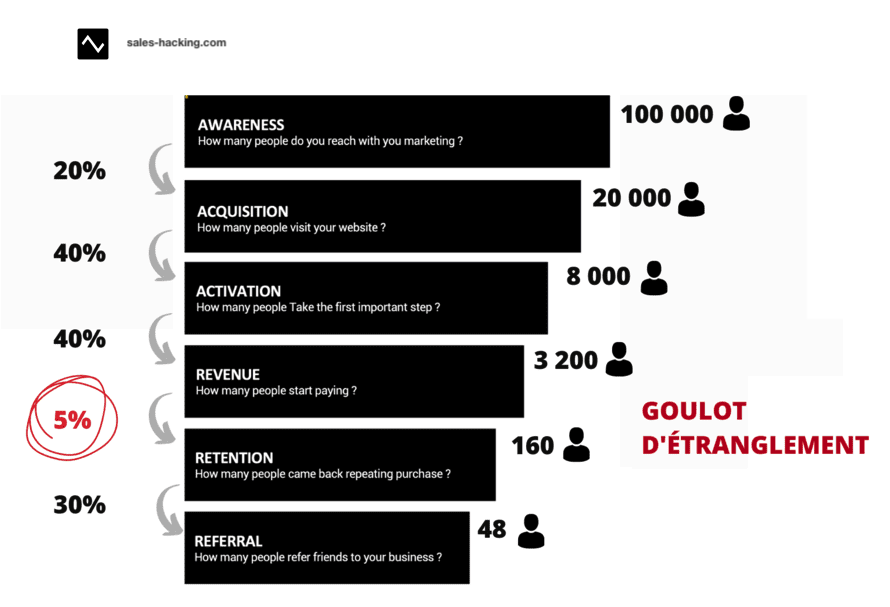 pirate funnel et recherche des goulots d'etranglements avec le framework aarrr