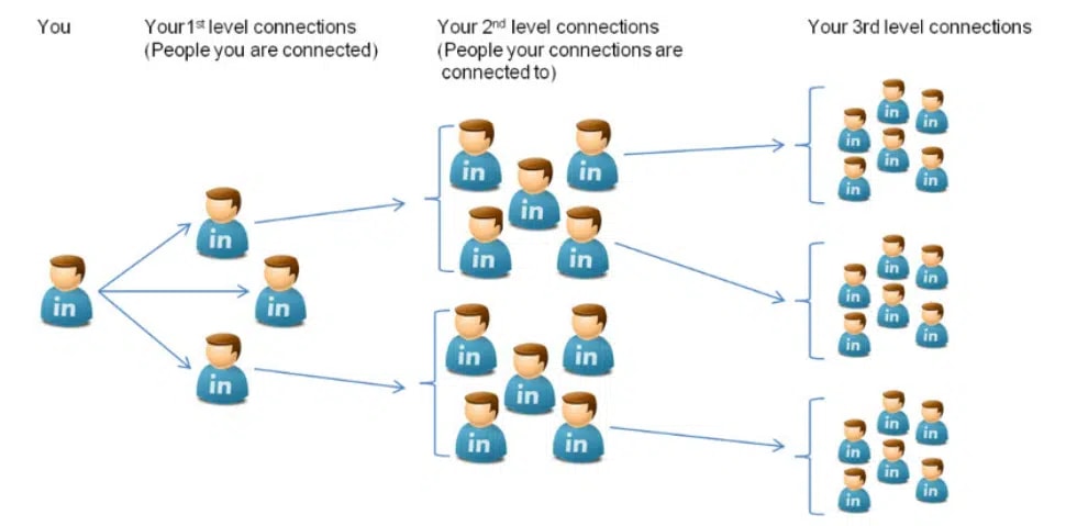 effet de diffusion d'un podt sur les membres linkedin