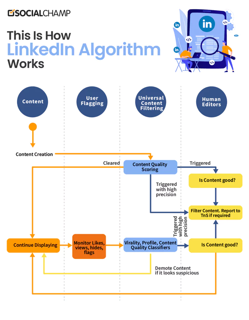 fonctionnement de l'algorithme Linkedin