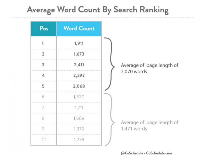 2000 words importance