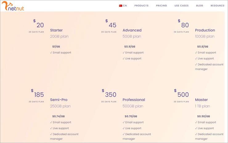 Netnut Pricing