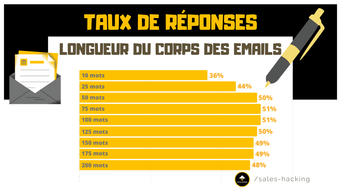 Etude de la longueur idéale d'un Email menée par la société Boomerang