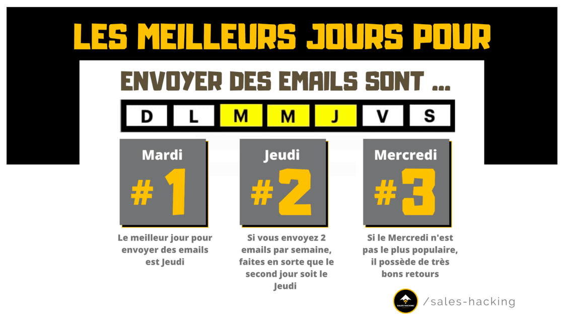 Meilleurs jours d'envoi des emails