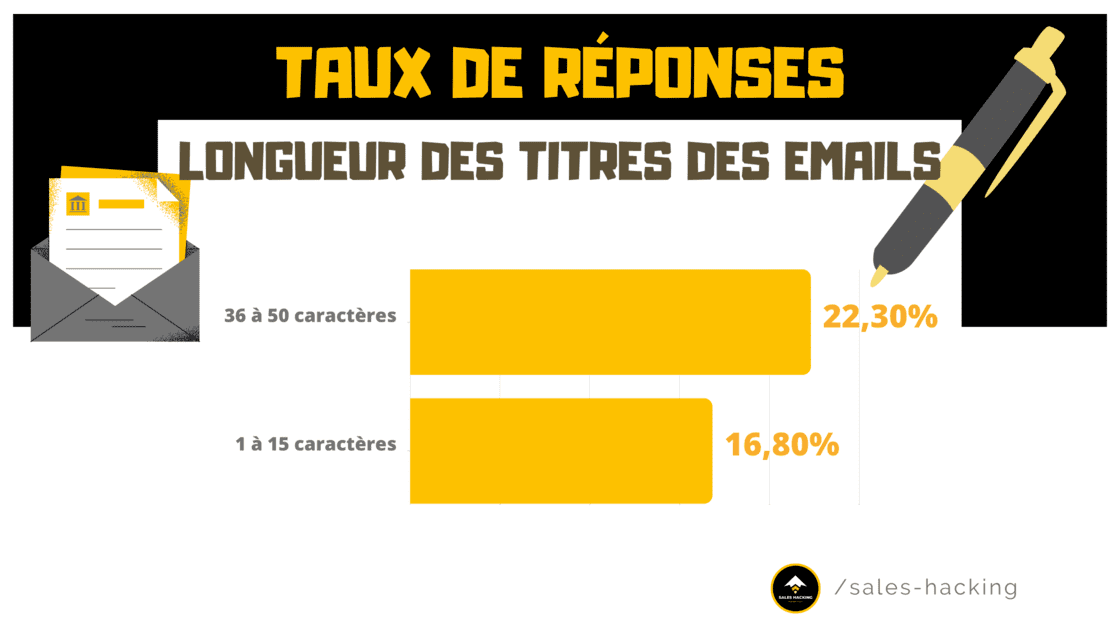 Etude menée sur les Taux de réponses entre des emails courts et longs