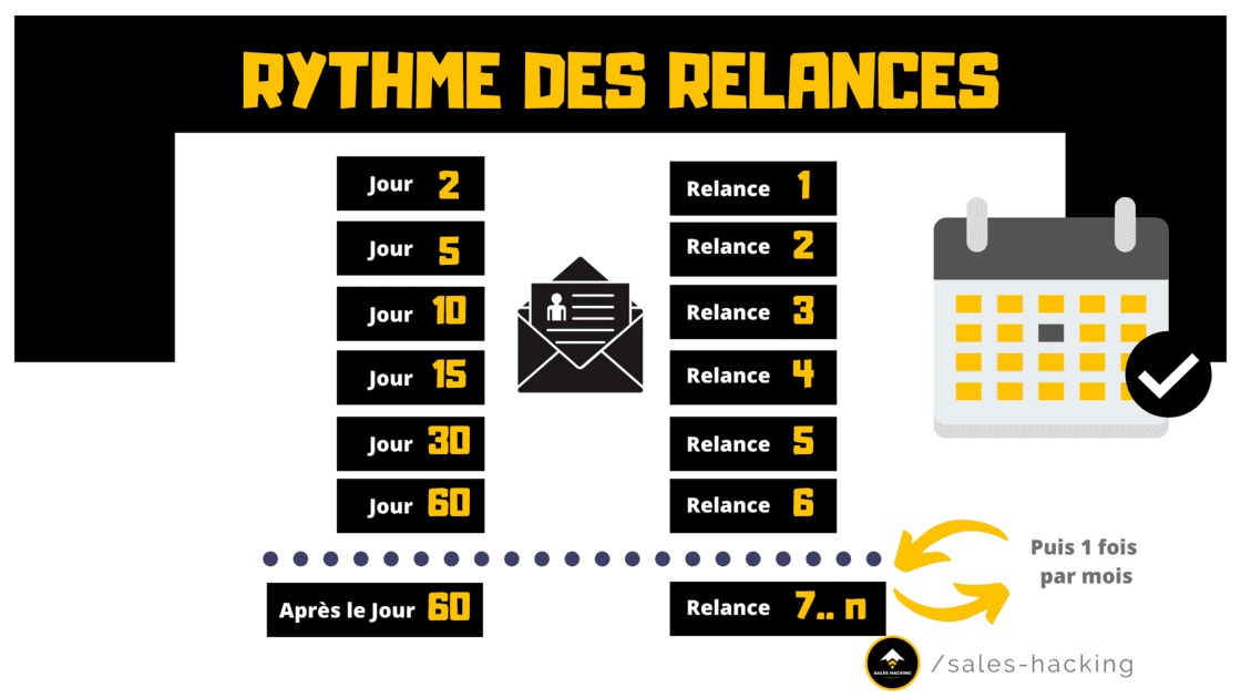 Rythme de vos relances emails après le 1er envoi