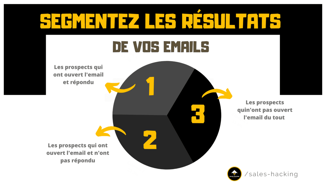 Segments des emails en fonction des résultats