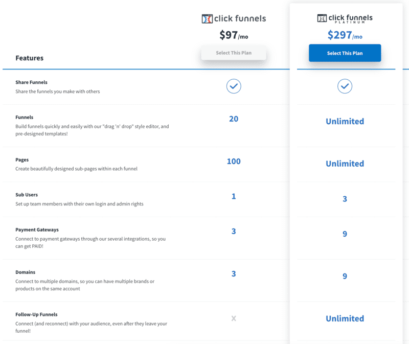ClickFunnels Landing Pages prix