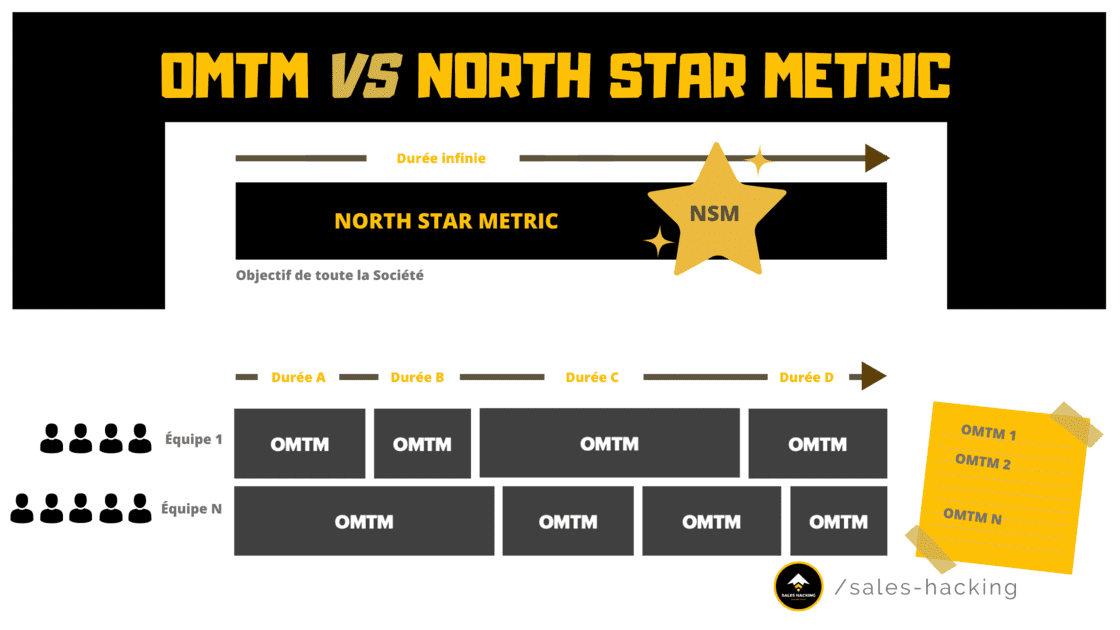 Différence entre OMTM et North Star Metric