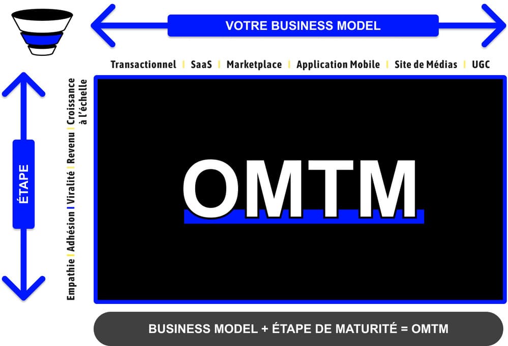 Définition OMTM