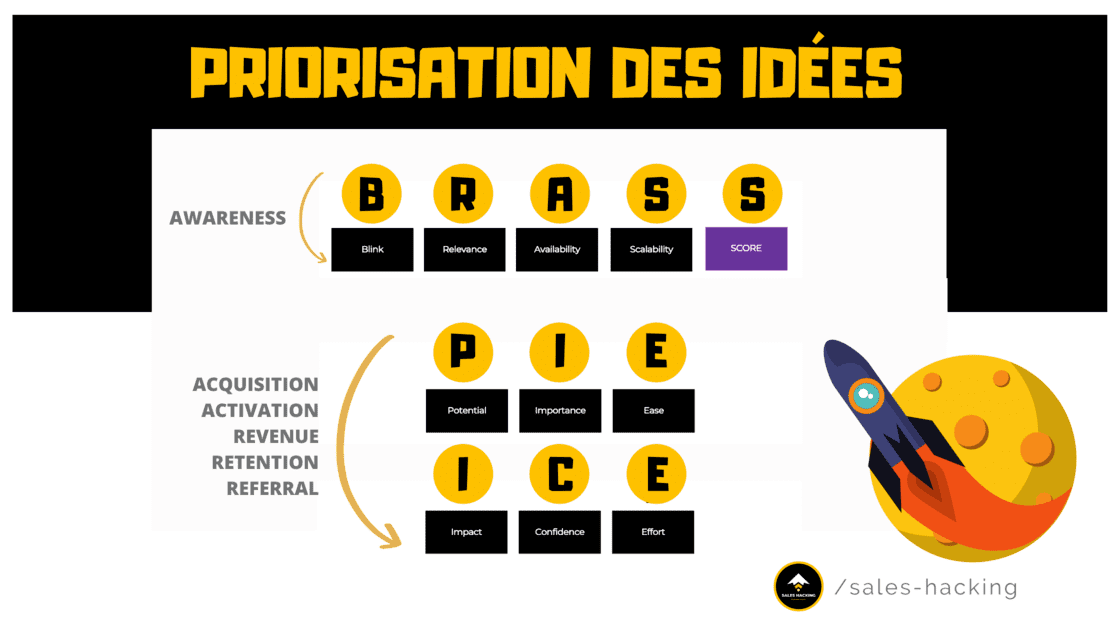 Modèles de priorisation des experimentations
