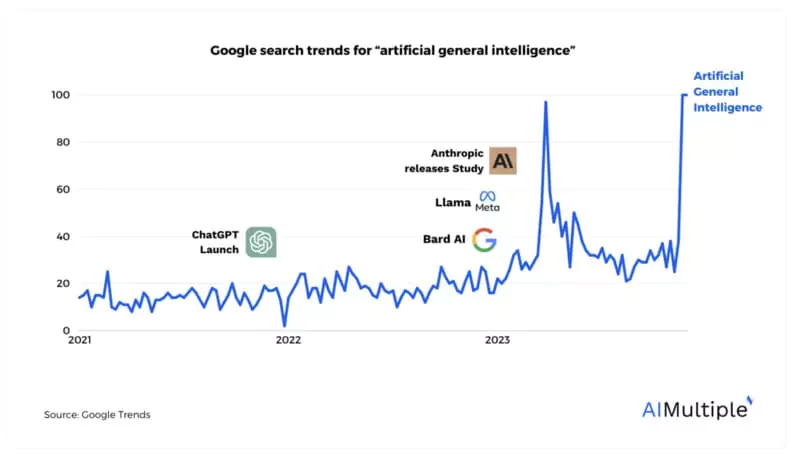 évolution du big data en fonction des AGI
