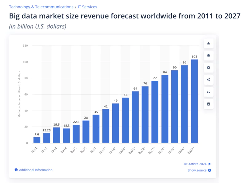 information sur la vitesse du marché du big data dans le monde sur une durée de 7 années