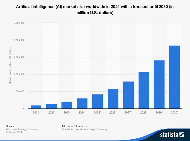 Taille du marché de l'AI parallèle à celui du Big Data