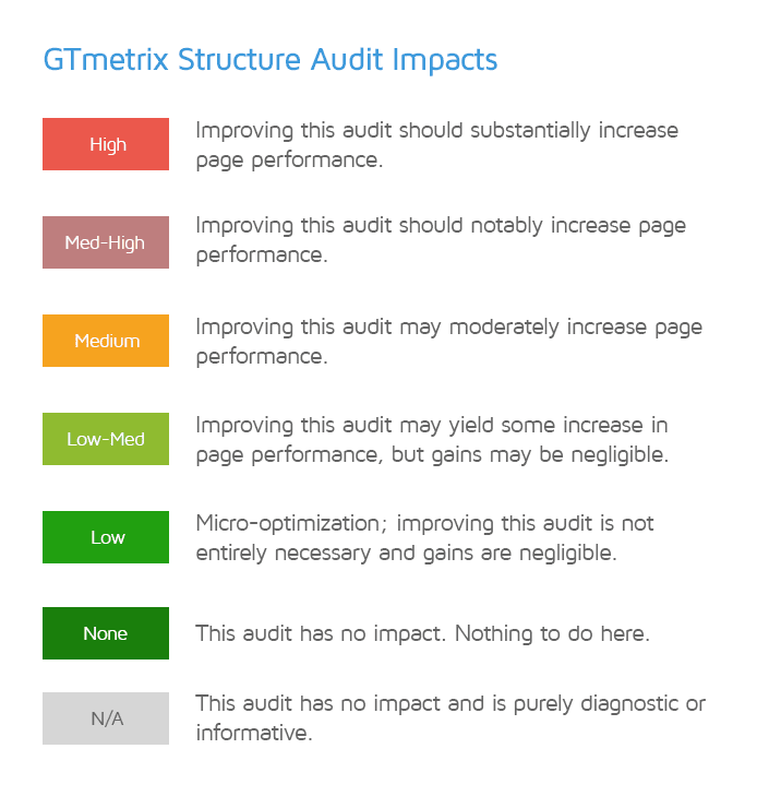 Outil GTmetrix - Légende de l'impact