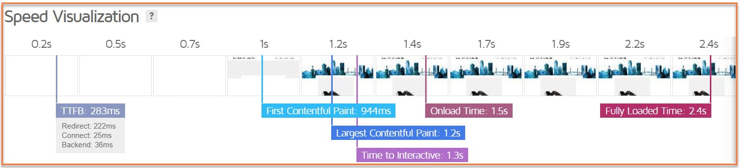 Outil GTmetrix - Visualisation de la Vitess