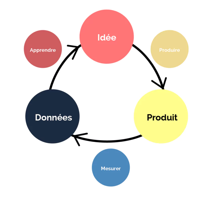 méthode itarative du lean startup