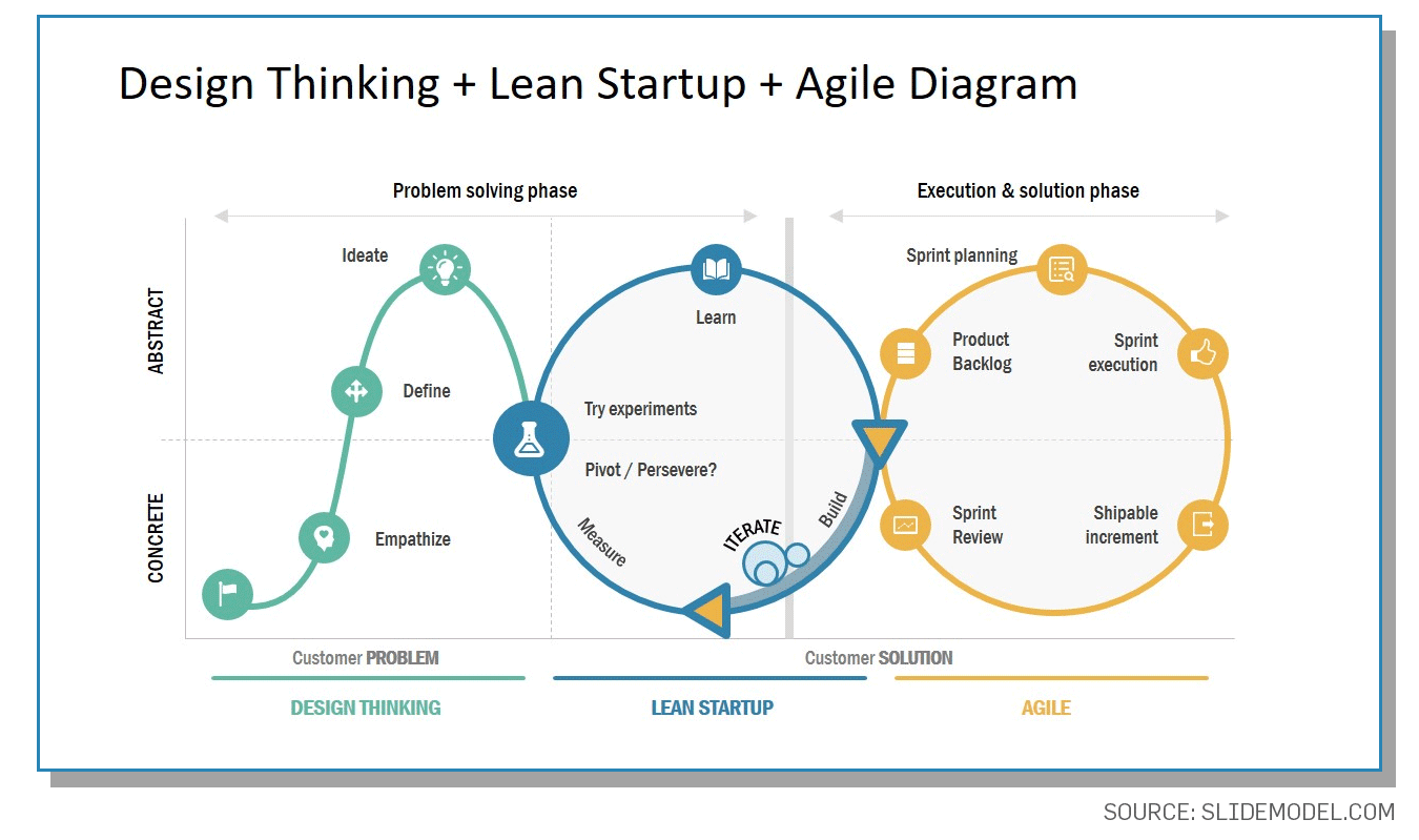 gestion de projet agile + lean startup 