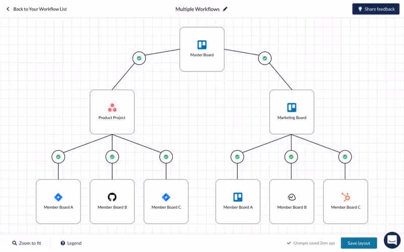 Workflow sur Unito
