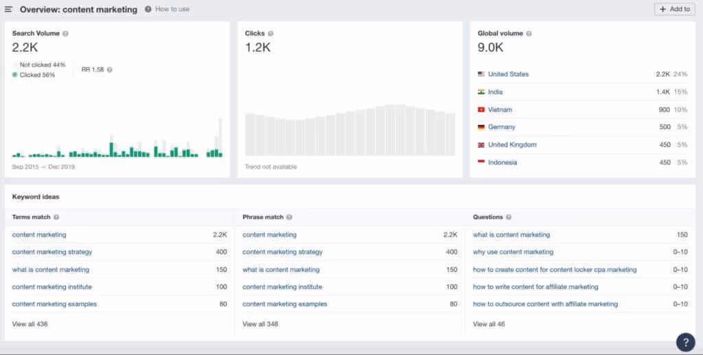 Screenshot of keyword data from Ahrefs