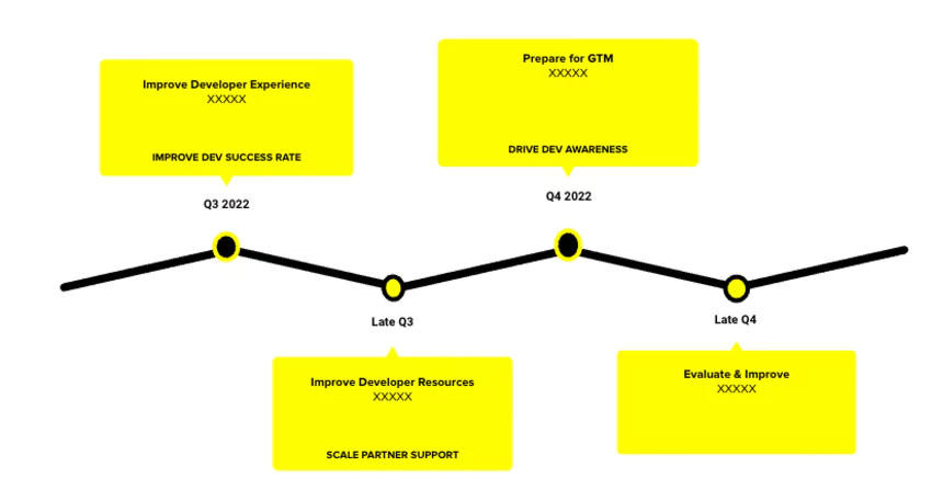 devrel journey