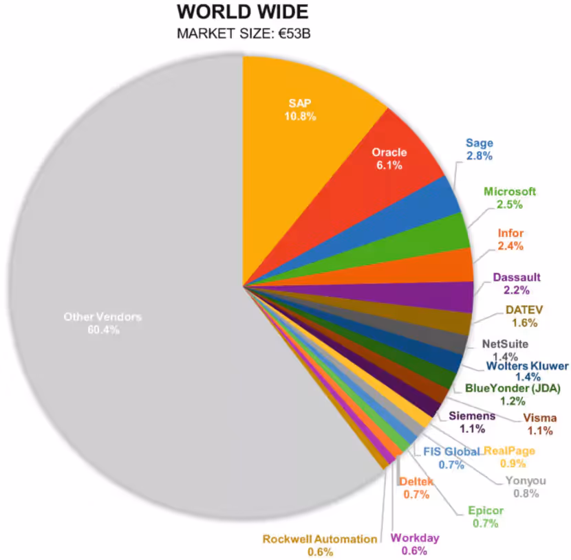 taille du marché des ERP dans le monde