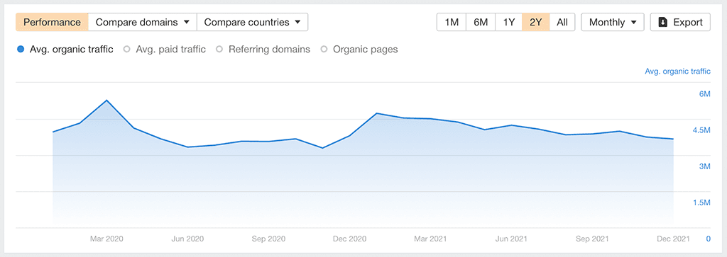 Estimation du trafic dans Ahrefs