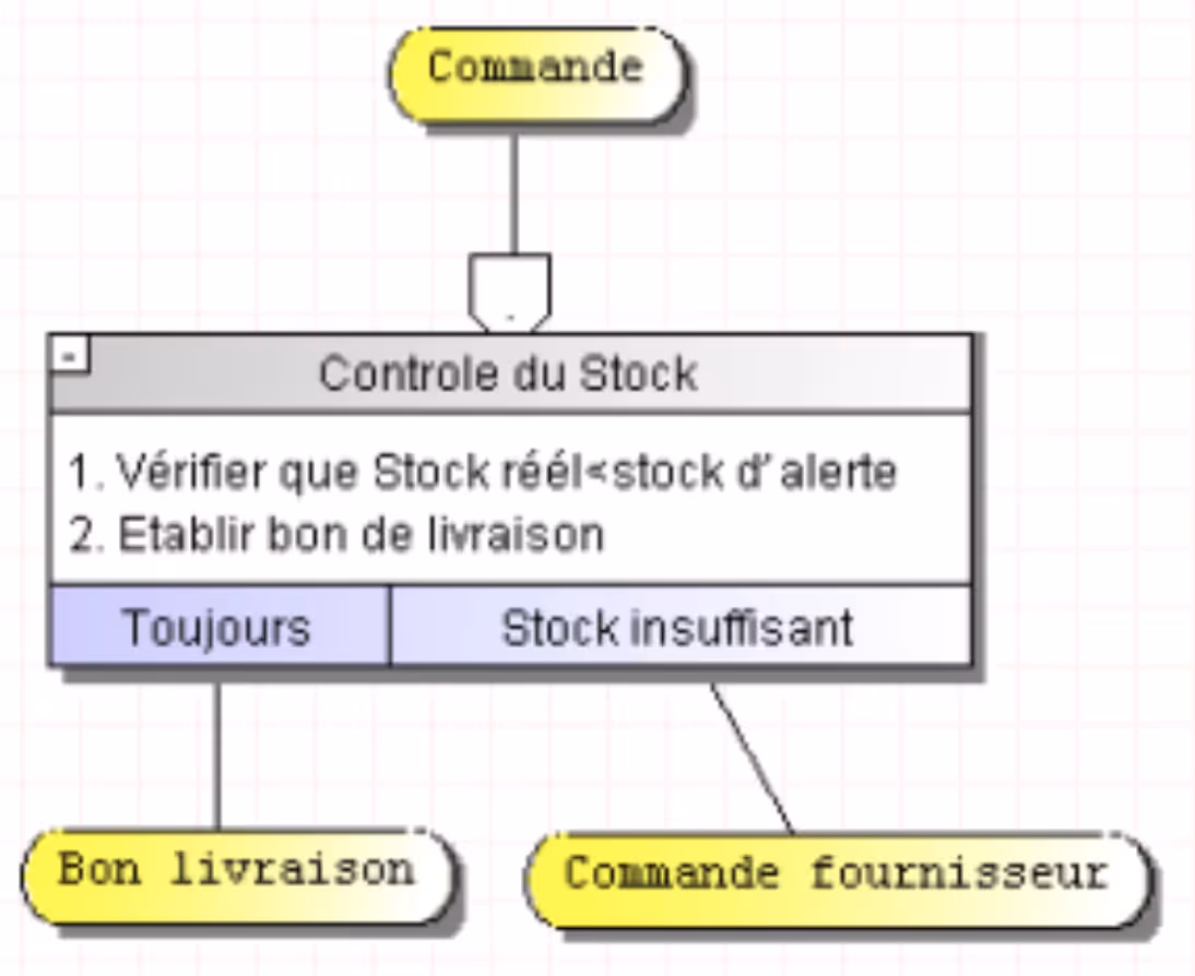 comparaison du MCT et du MCD