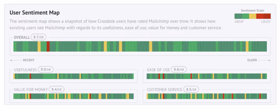 sentiments ressentis par Mailchimp dans le temps