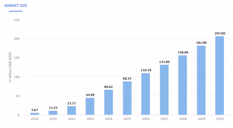 Évolution du marché mondial des IA génératives en milliards de dollars