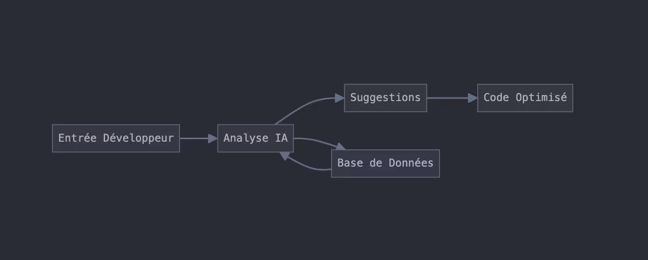 Flux de travail de Blackbox AI