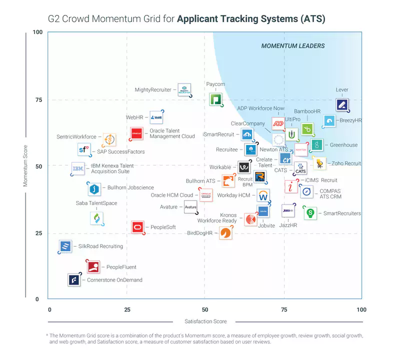 G2 Crowd Grid pour les meilleurs logiciels de gestion du recrutement