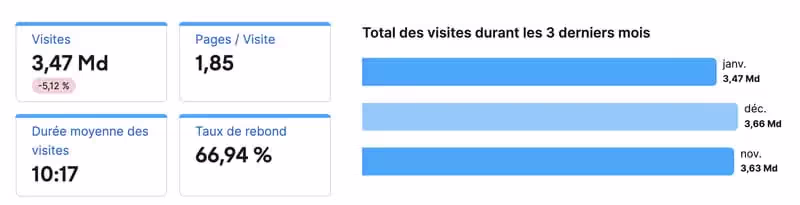nombre de visites mensuel en 2024 dans le monde de tiktok