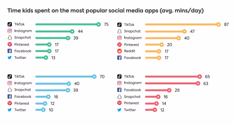 infographie sur le temps passé par les enfants sur les applications de médias sociaux