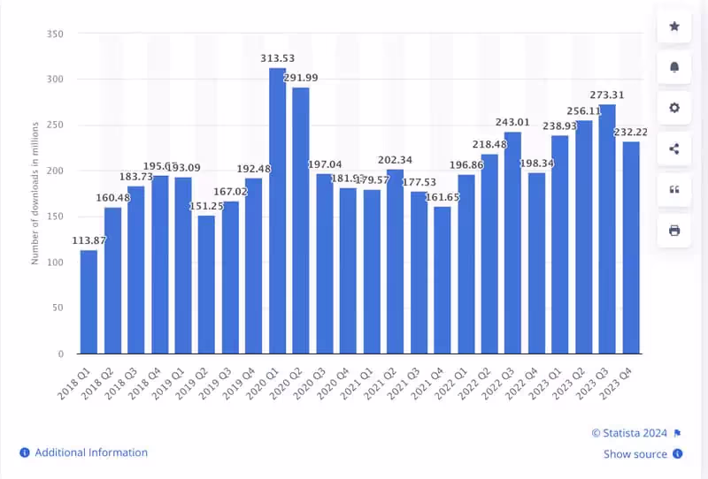 Nombre de téléchargements mensuels de l'application TikTok