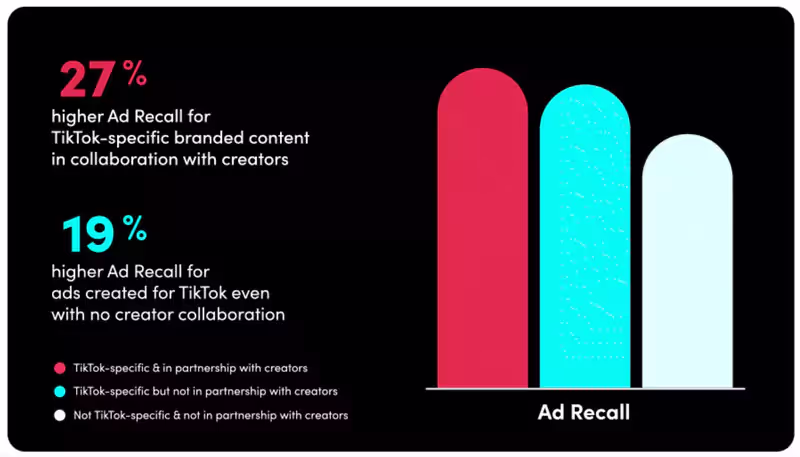 Reach des Ads sur TikTok